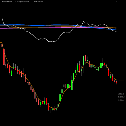 Weekly charts share 500233 KAJARIA CER. BSE Stock exchange 