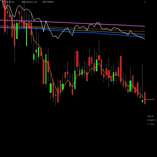 Weekly charts share 500234 KAKATIYA CEM BSE Stock exchange 