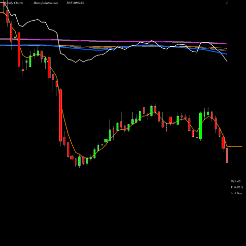Weekly charts share 500238 WHIRLPOOL BSE Stock exchange 