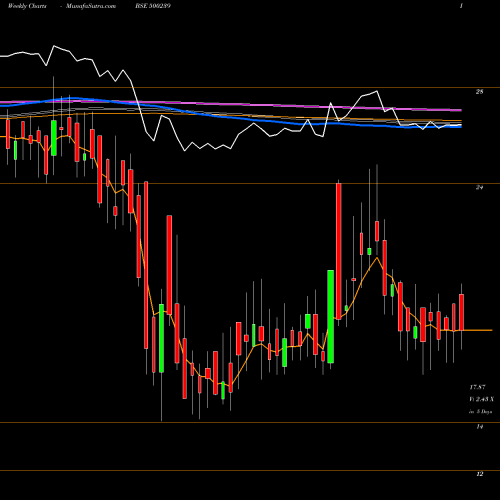 Weekly charts share 500239 KG DENIM BSE Stock exchange 