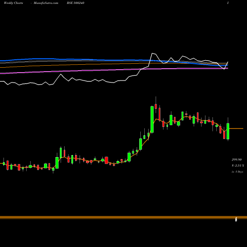 Weekly charts share 500240 KINETIC ENG. BSE Stock exchange 