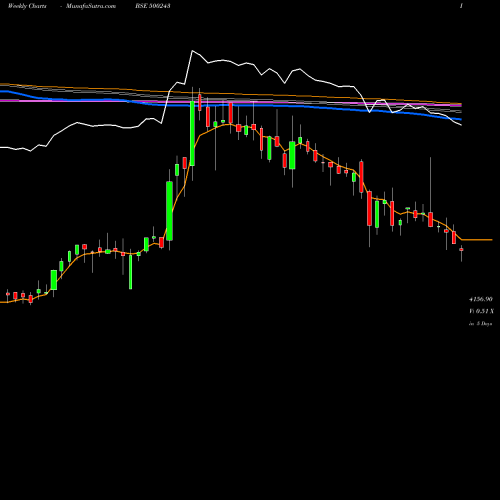 Weekly charts share 500243 KIRL INDUS BSE Stock exchange 