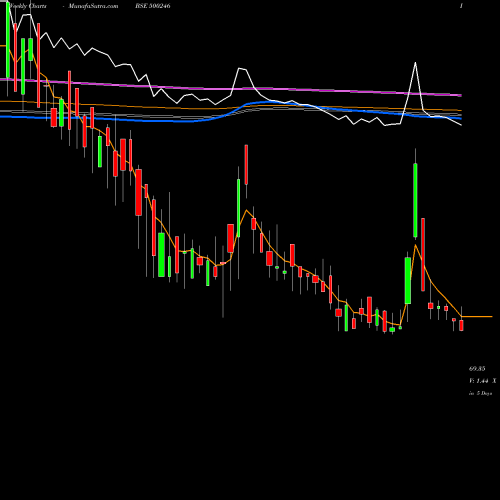 Weekly charts share 500246 ENVAIN ELECT BSE Stock exchange 