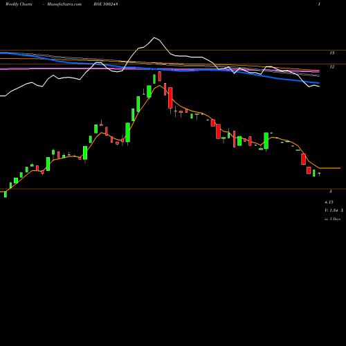 Weekly charts share 500248 KRIFILIND BSE Stock exchange 