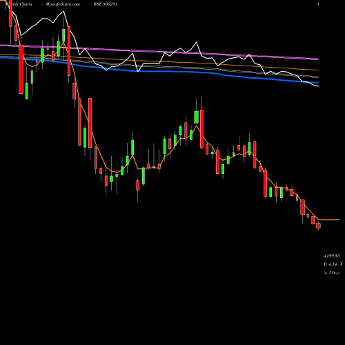 Weekly charts share 500251 TRENT LTD. BSE Stock exchange 