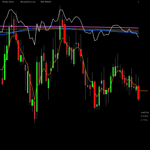 Weekly charts share 500252 LAXMIMACH BSE Stock exchange 