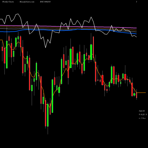 Weekly charts share 500253 LIC HOUS.FIN BSE Stock exchange 