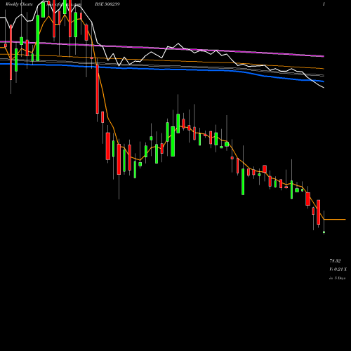 Weekly charts share 500259 LYKA LABS BSE Stock exchange 