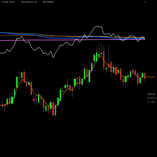 Weekly charts share 500260 RAMCOCEM BSE Stock exchange 