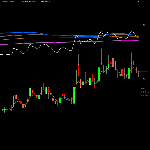 Weekly charts share 500262 HYBRIDFIN BSE Stock exchange 