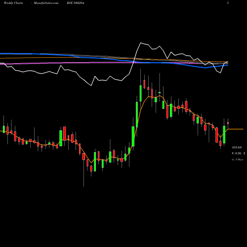 Weekly charts share 500264 MAFATLAL IND BSE Stock exchange 