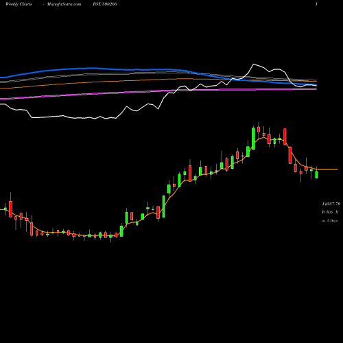 Weekly charts share 500266 MAH.SCOOTER BSE Stock exchange 