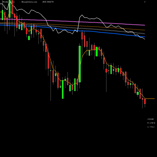 Weekly charts share 500270 BARODA RAYON BSE Stock exchange 