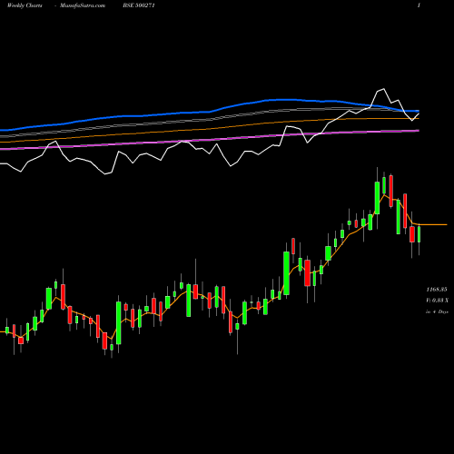 Weekly charts share 500271 MFSL BSE Stock exchange 