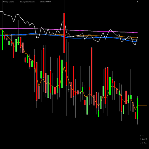 Weekly charts share 500277 MID INDIA IN BSE Stock exchange 