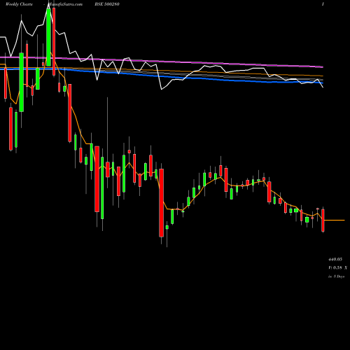 Weekly charts share 500280 CENTURY ENKA BSE Stock exchange 