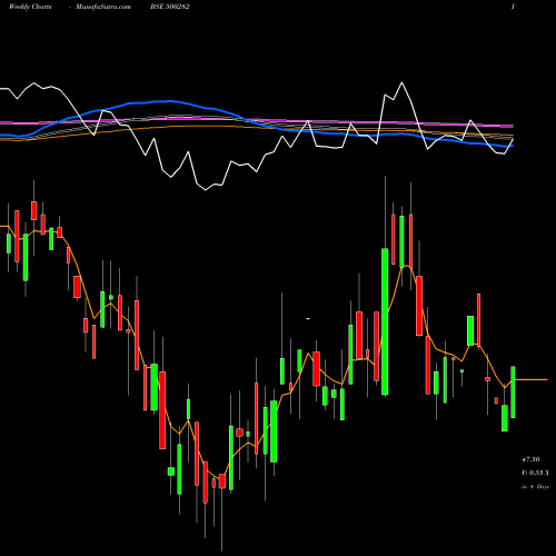 Weekly charts share 500282 MODERN THREA BSE Stock exchange 