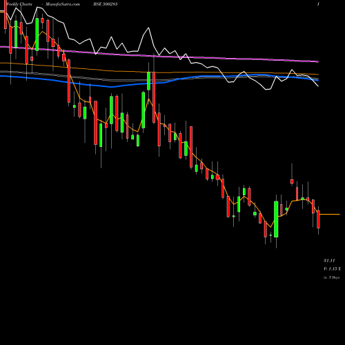 Weekly charts share 500285 SPICEJET LTD BSE Stock exchange 
