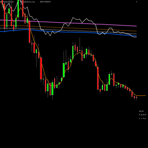 Weekly charts share 500288 MOREPEN LAB. BSE Stock exchange 