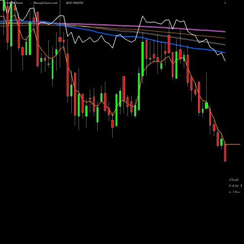 Weekly charts share 500292 HEIDEL CEM BSE Stock exchange 