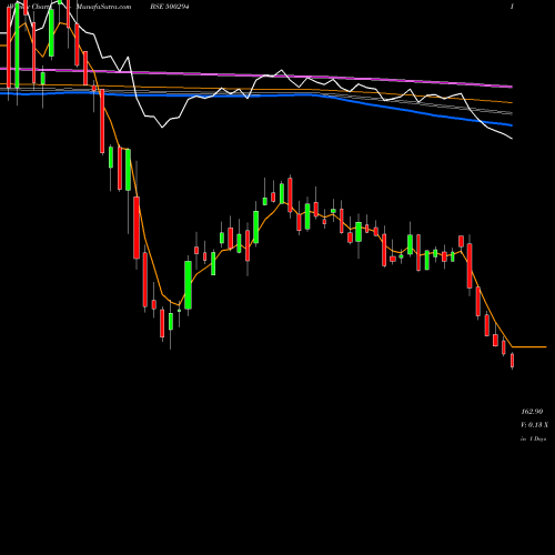 Weekly charts share 500294 NCC BSE Stock exchange 
