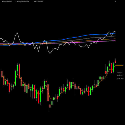 Weekly charts share 500295 VEDL BSE Stock exchange 