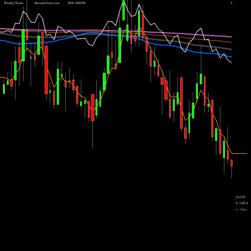 Weekly charts share 500296 NAHAR SPG. BSE Stock exchange 