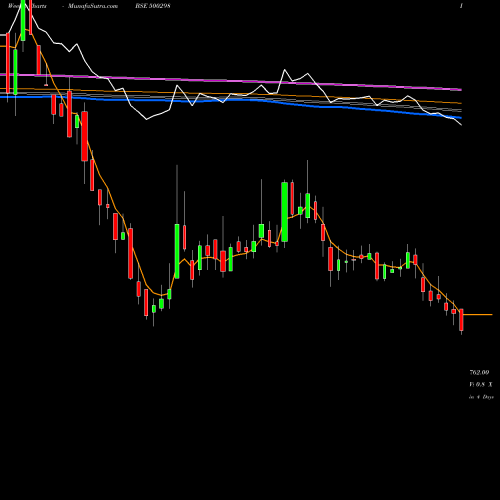 Weekly charts share 500298 NAT.PEROXIDE BSE Stock exchange 
