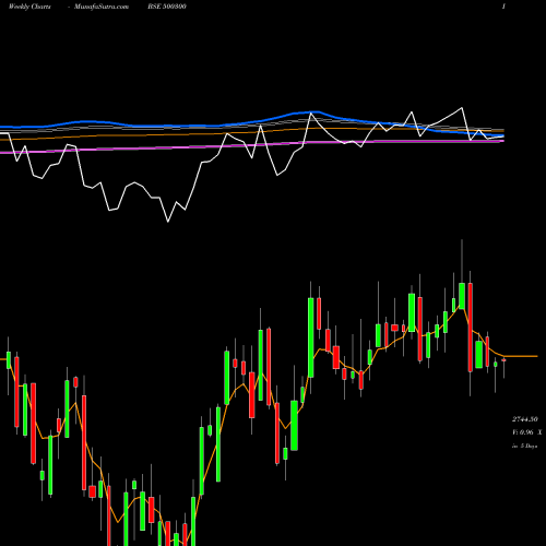 Weekly charts share 500300 GRASIM IND. BSE Stock exchange 