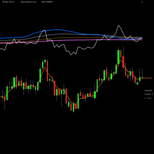 Weekly charts share 500302 PEL BSE Stock exchange 