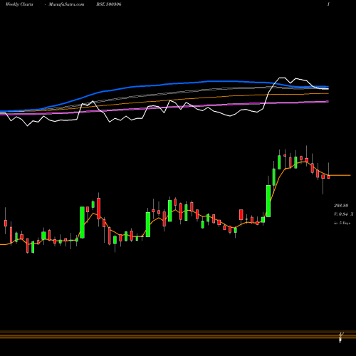 Weekly charts share 500306 JAYKAY BSE Stock exchange 