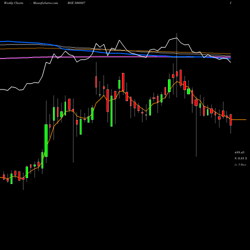 Weekly charts share 500307 NIRLON BSE Stock exchange 