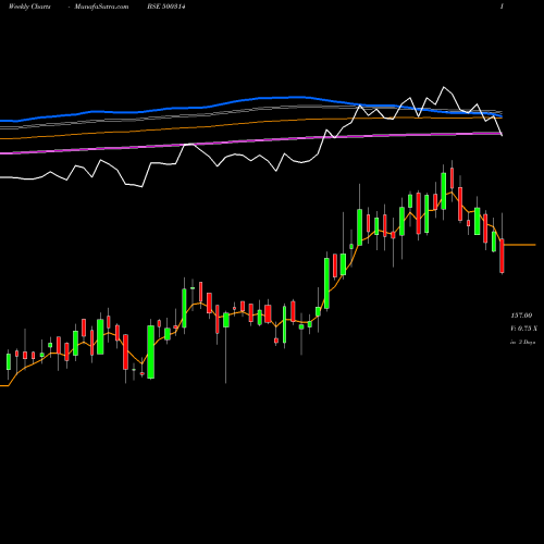 Weekly charts share 500314 ORIENT HOTEL BSE Stock exchange 