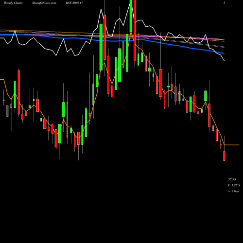 Weekly charts share 500317 OSWAL AGRO. BSE Stock exchange 