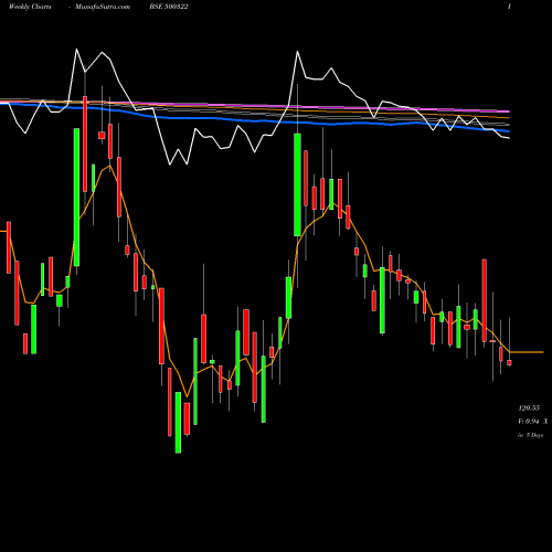 Weekly charts share 500322 PANYAM CEMEN BSE Stock exchange 