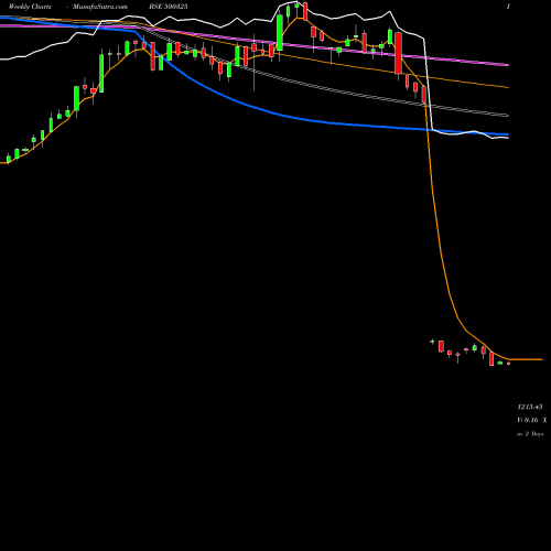 Weekly charts share 500325 RELIANCE BSE Stock exchange 