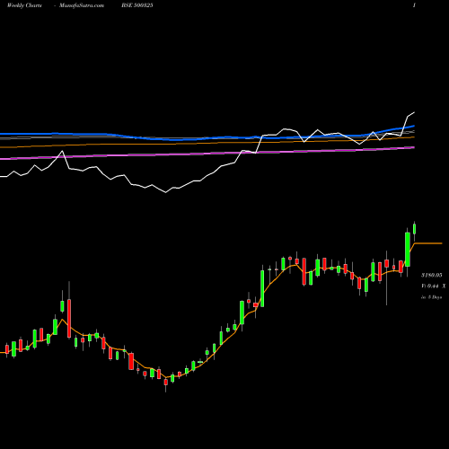 Weekly charts share 500325 RELIANCE BSE Stock exchange 