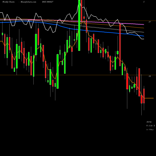 Weekly charts share 500327 PILITA BSE Stock exchange 