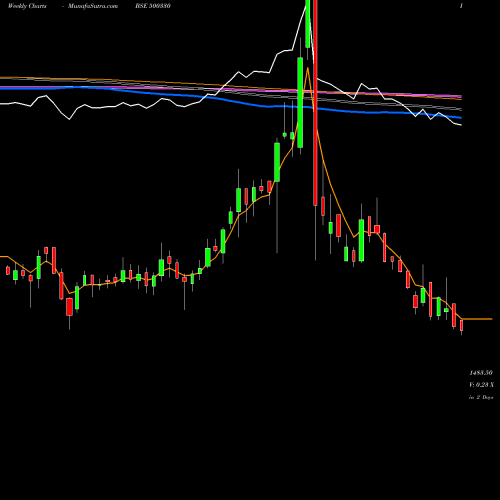 Weekly charts share 500330 RAYMOND BSE Stock exchange 