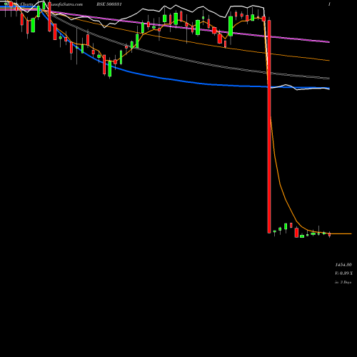 Weekly charts share 500331 PIDILITE BSE Stock exchange 