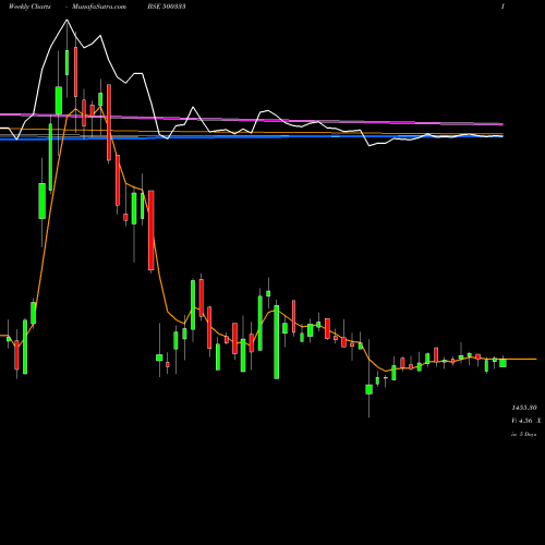 Weekly charts share 500333 PIX TRANS BSE Stock exchange 