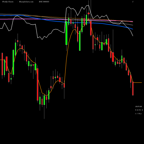 Weekly charts share 500335 BIRLA CORPN. BSE Stock exchange 