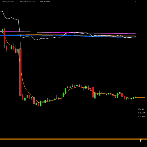 Weekly charts share 500336 SURYA ROSHNI BSE Stock exchange 
