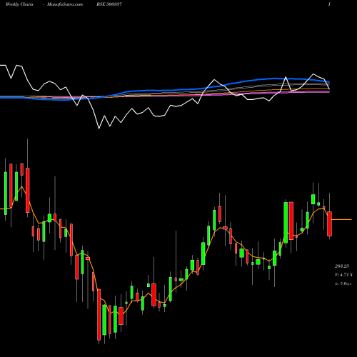 Weekly charts share 500337 PRIME SECUR. BSE Stock exchange 