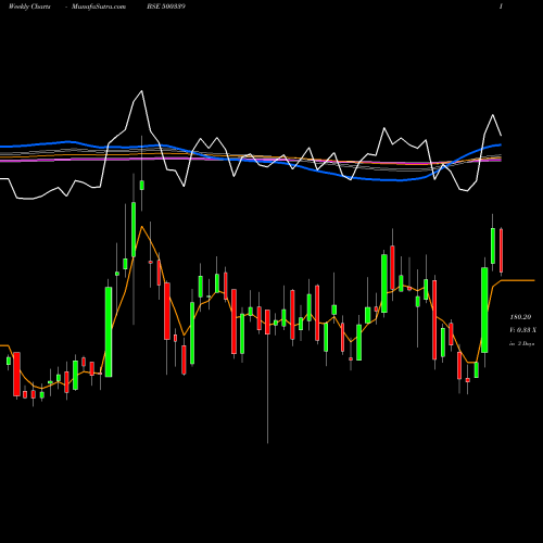 Weekly charts share 500339 RAIN BSE Stock exchange 