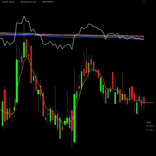 Weekly charts share 500343 AMJLAND BSE Stock exchange 