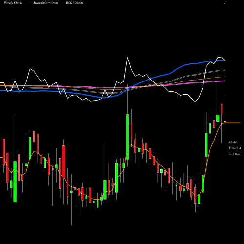 Weekly charts share 500346 PUN.COMMUNI. BSE Stock exchange 