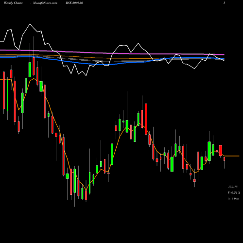 Weekly charts share 500350 RSWM  LTD BSE Stock exchange 