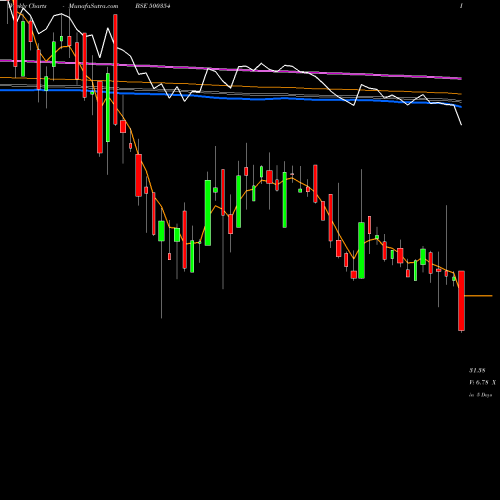 Weekly charts share 500354 RAJSH.SUGAR BSE Stock exchange 