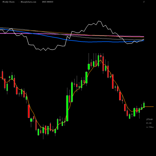 Weekly charts share 500355 RALLIS INDIA BSE Stock exchange 